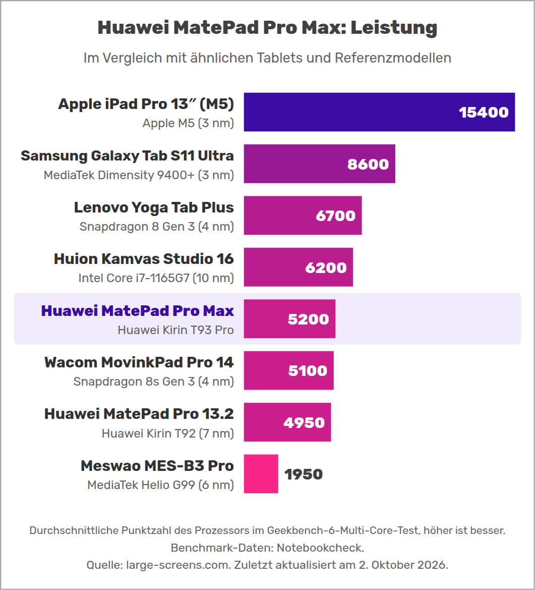 Huawei MatePad Pro Max: Leistung
