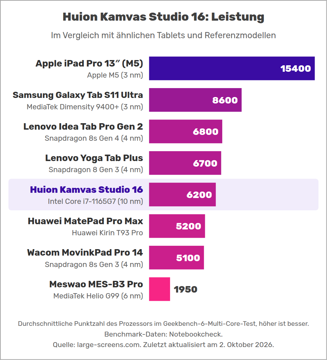 Huion Kamvas Studio 16: Leistung