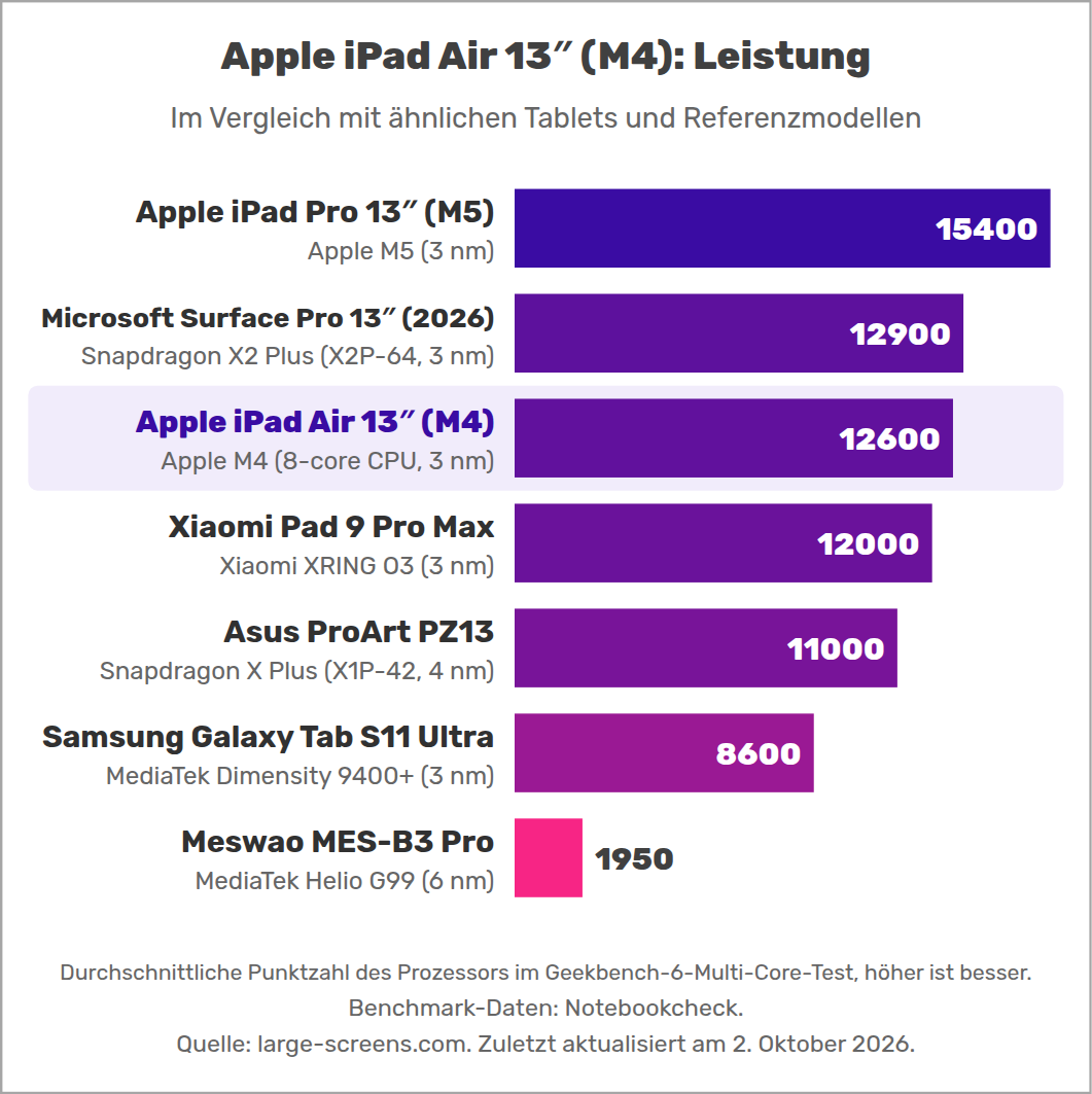 Apple iPad Air 13″ (M4): Leistung