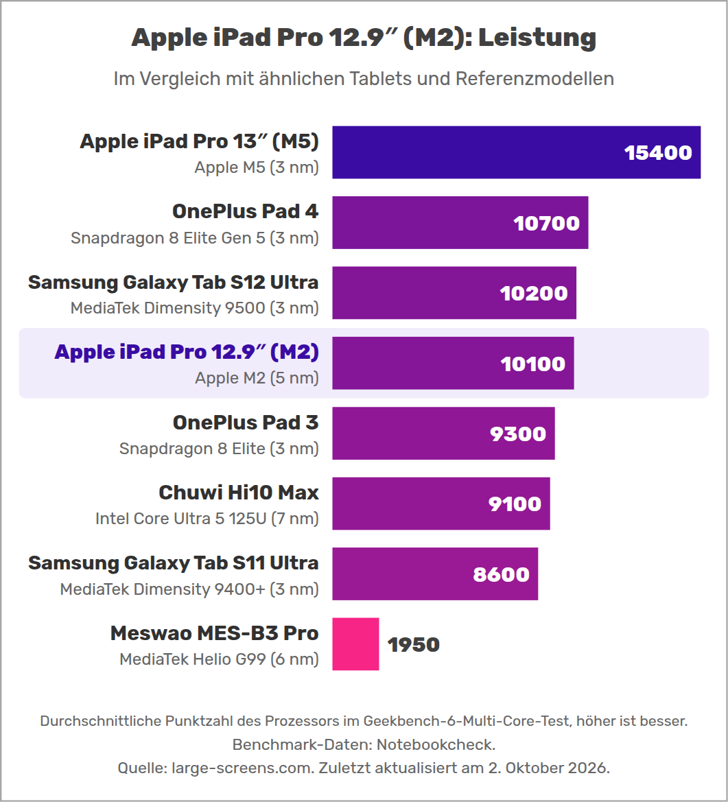 Apple iPad Pro 12.9″ (M2): Leistung