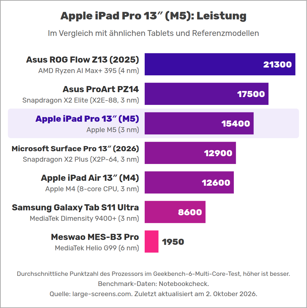 Apple iPad Pro 13″ (M5): Leistung