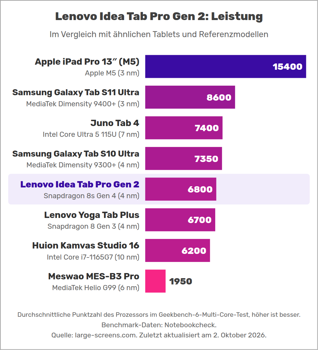 Lenovo Idea Tab Pro Gen 2: Leistung