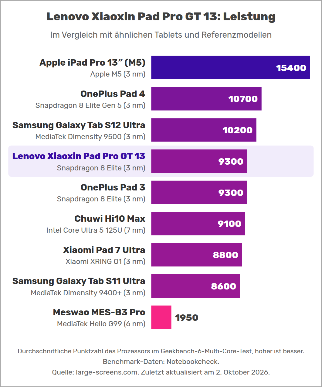 Lenovo Xiaoxin Pad Pro GT 13: Leistung