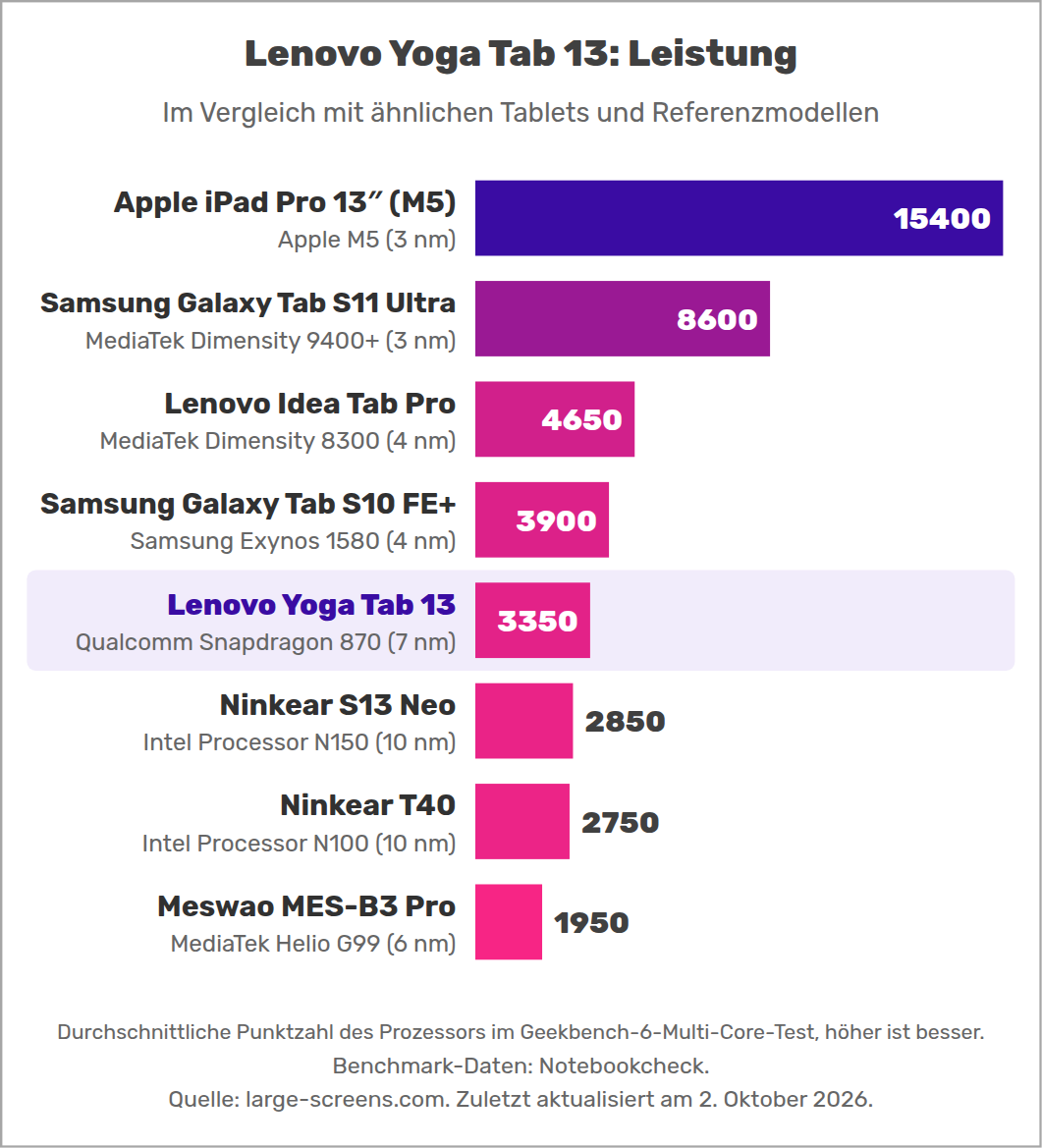 Lenovo Yoga Tab 13: Leistung