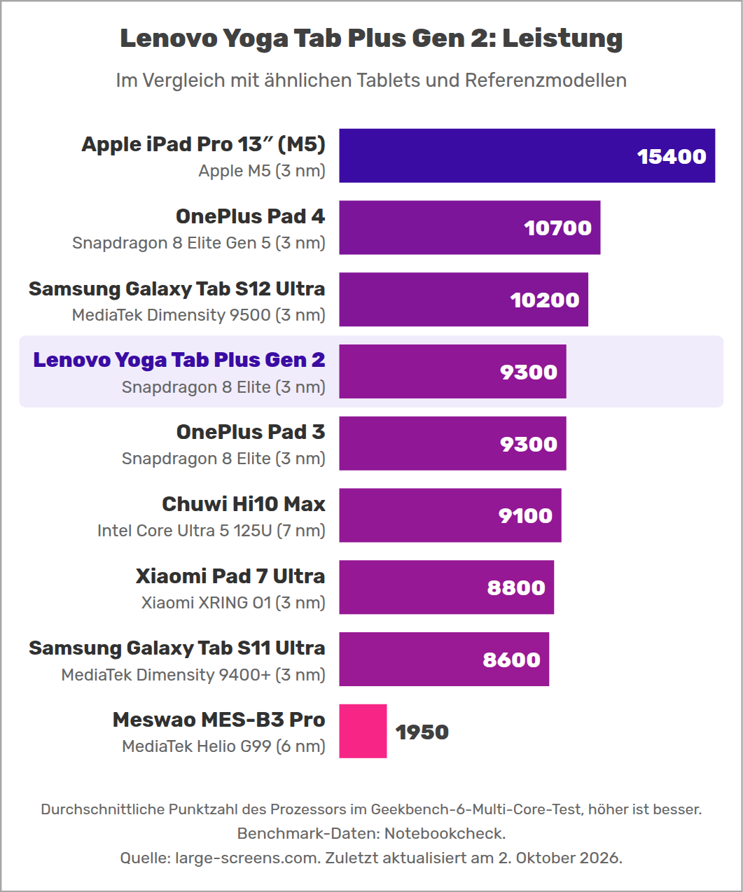 Lenovo Yoga Tab Plus Gen 2: Leistung