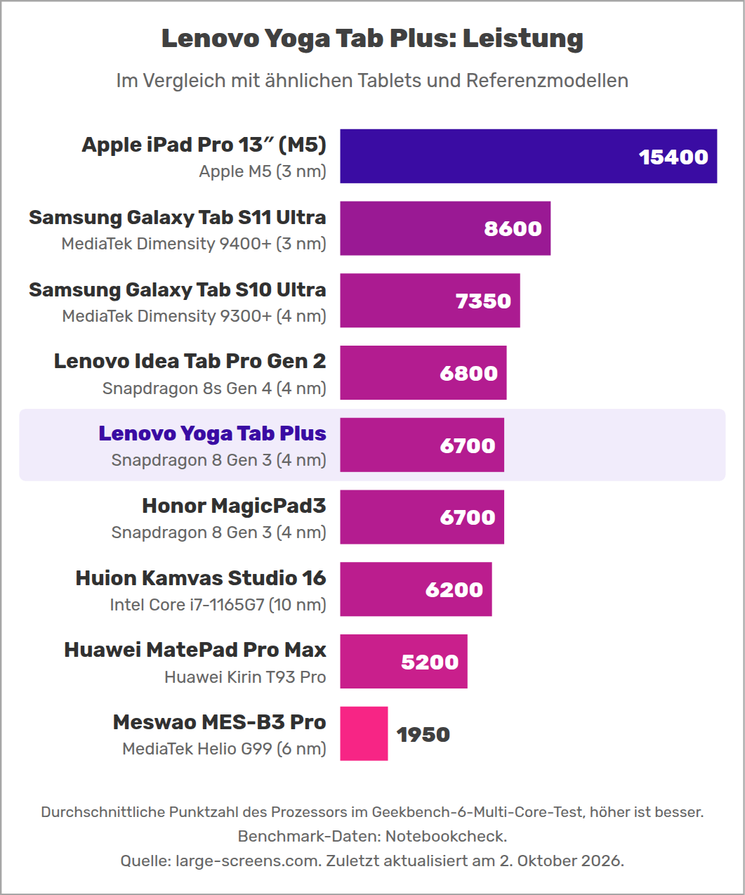 Lenovo Yoga Tab Plus: Leistung