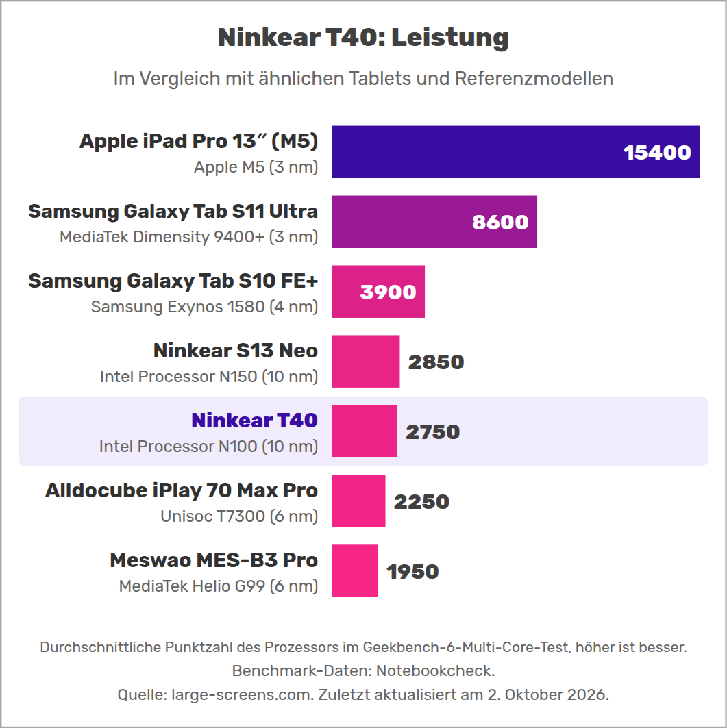 Ninkear T40: Leistung