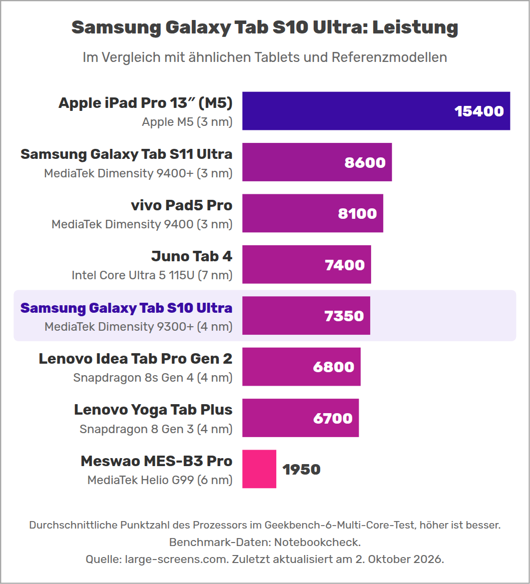 Samsung Galaxy Tab S10 Ultra: Leistung