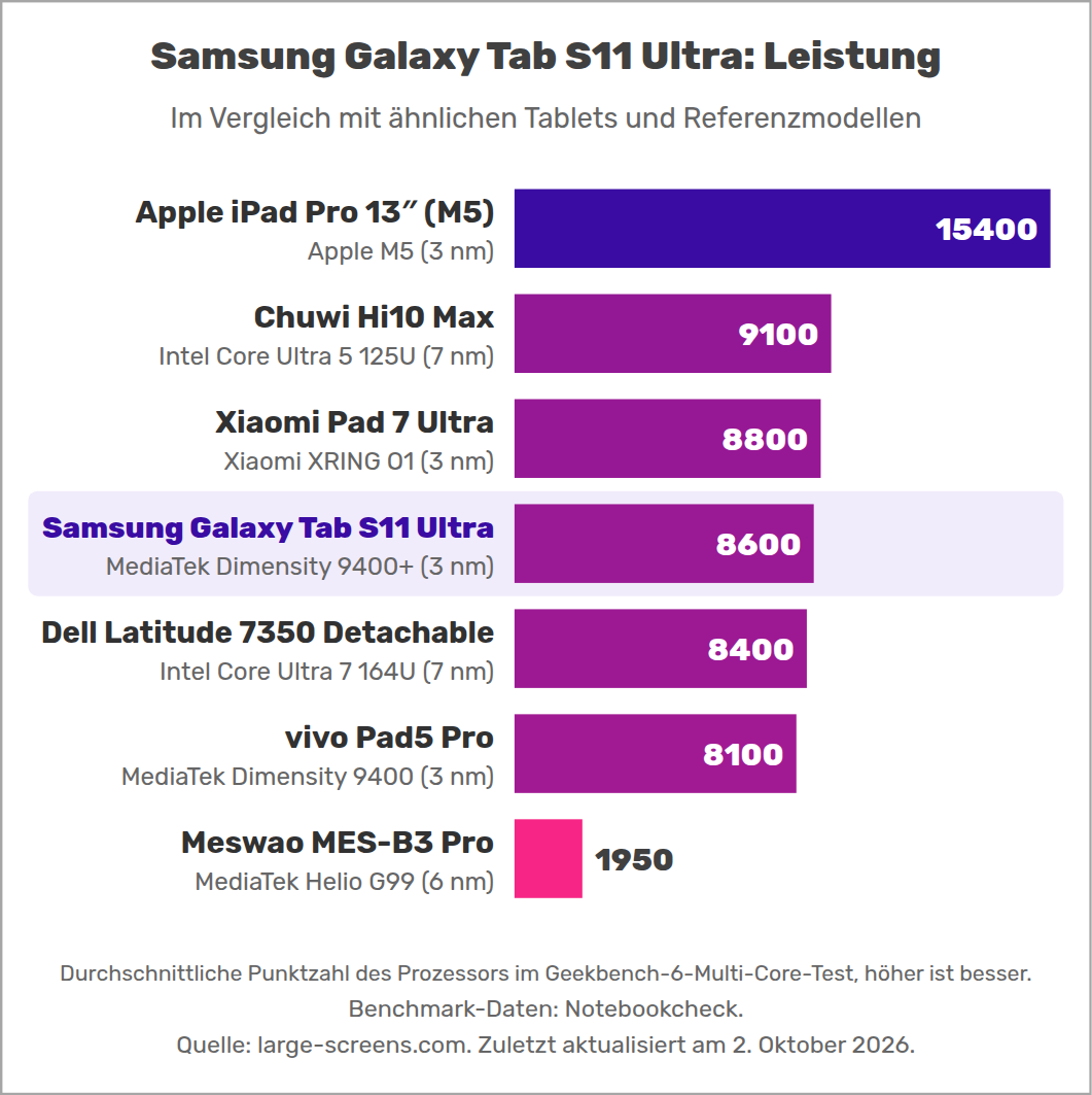 Samsung Galaxy Tab S11 Ultra: Leistung