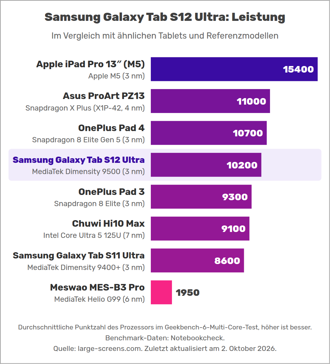 Samsung Galaxy Tab S12 Ultra: Leistung