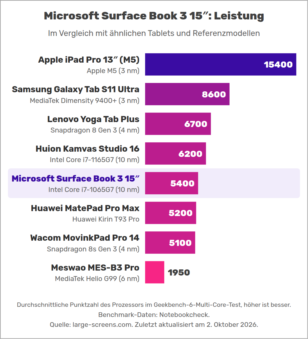 Microsoft Surface Book 3 15″: Leistung