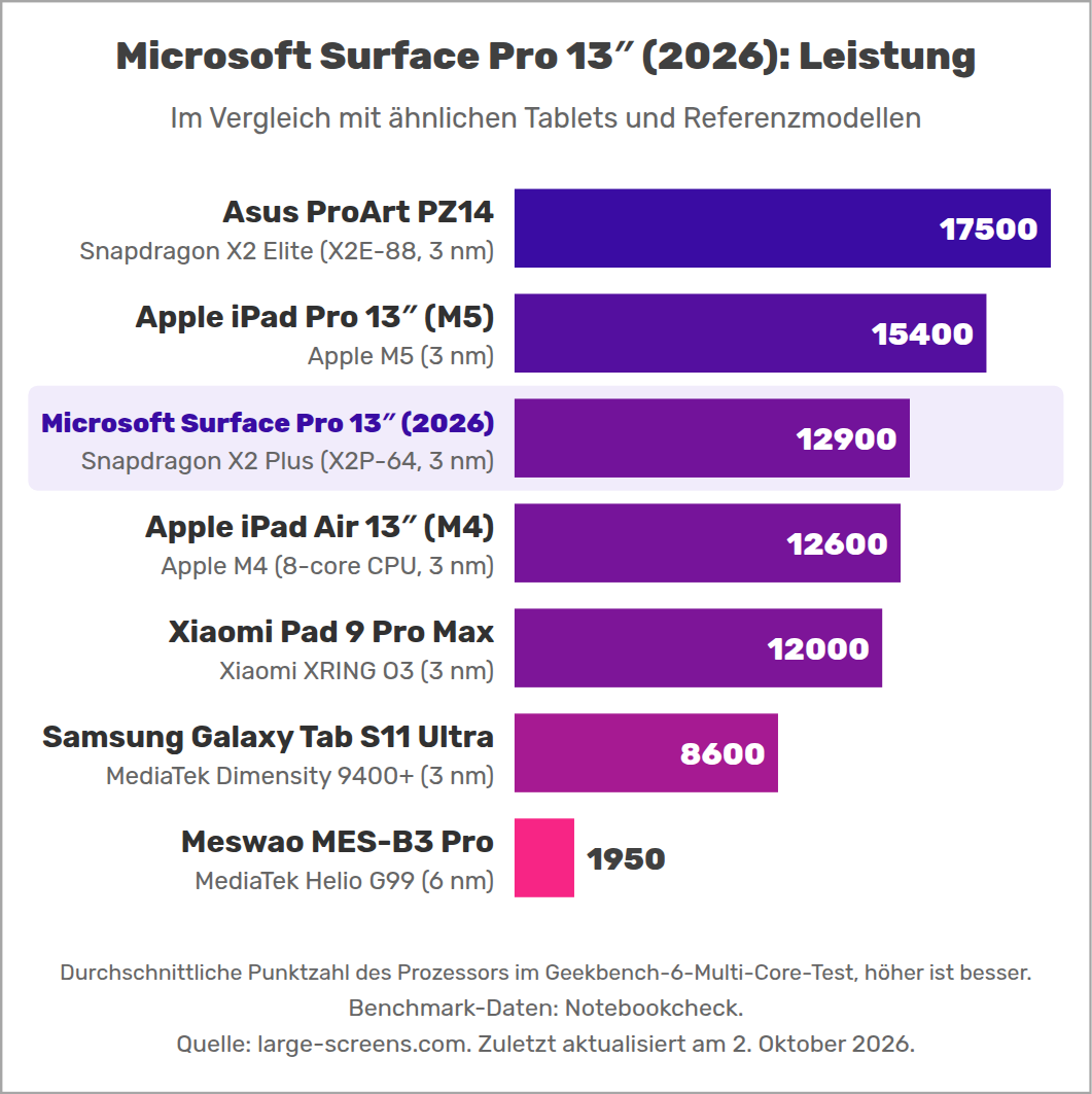 Microsoft Surface Pro 13″ (2026): Leistung