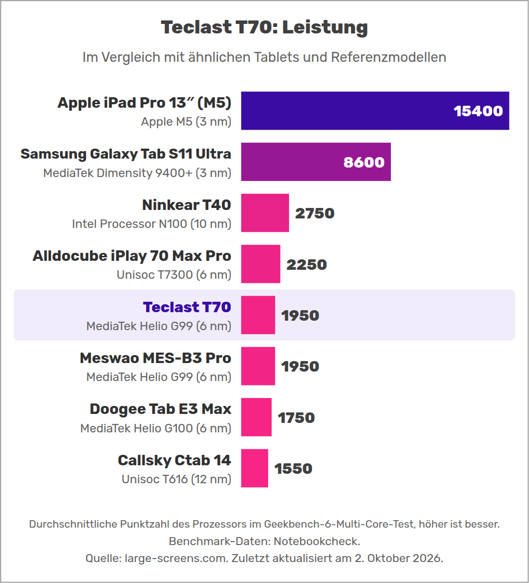 Teclast T70: Leistung