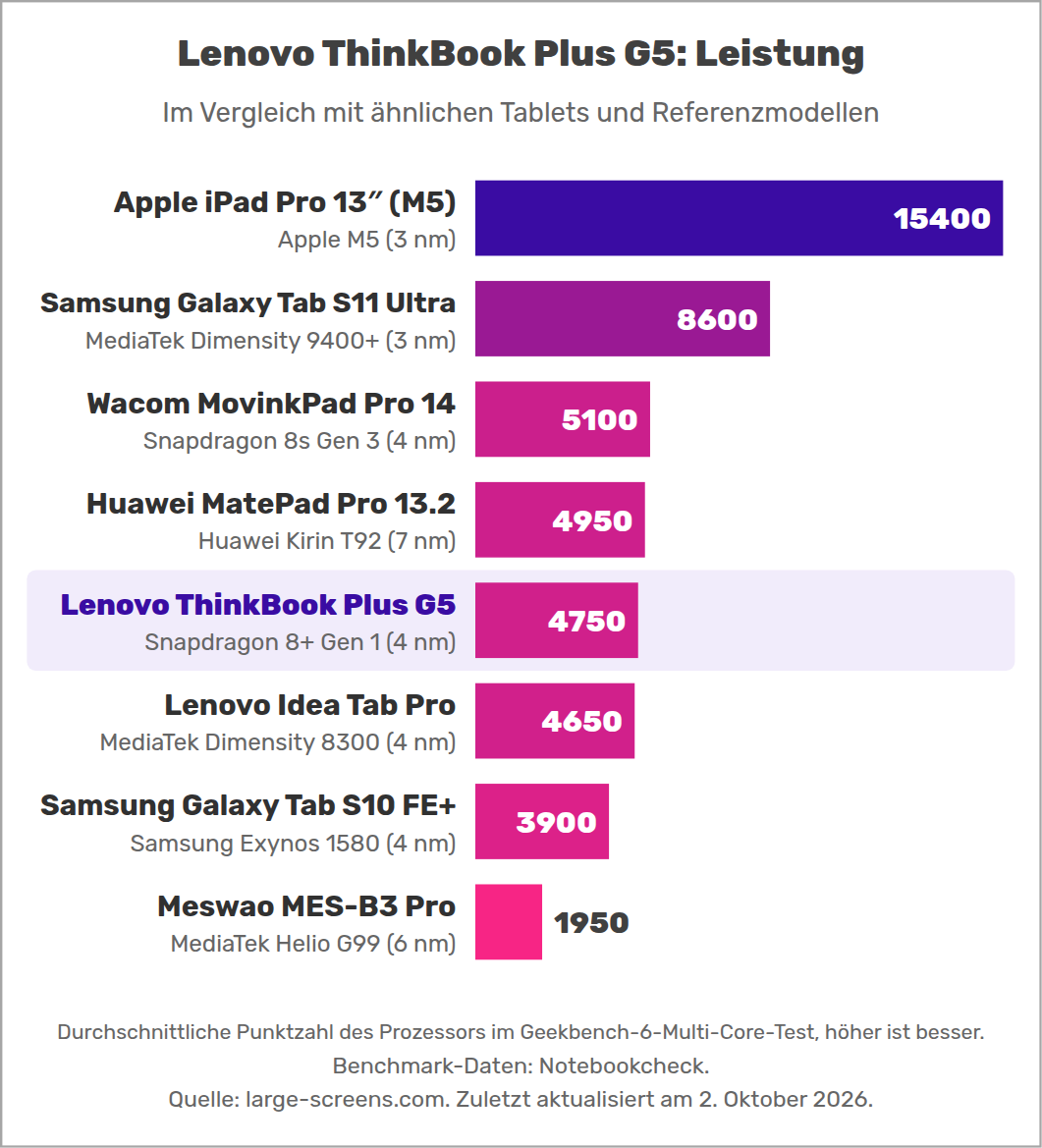 Lenovo ThinkBook Plus G5: Leistung