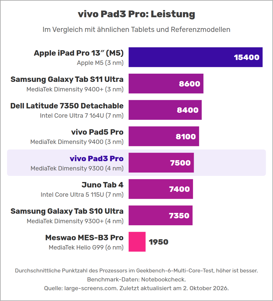 vivo Pad3 Pro: Leistung