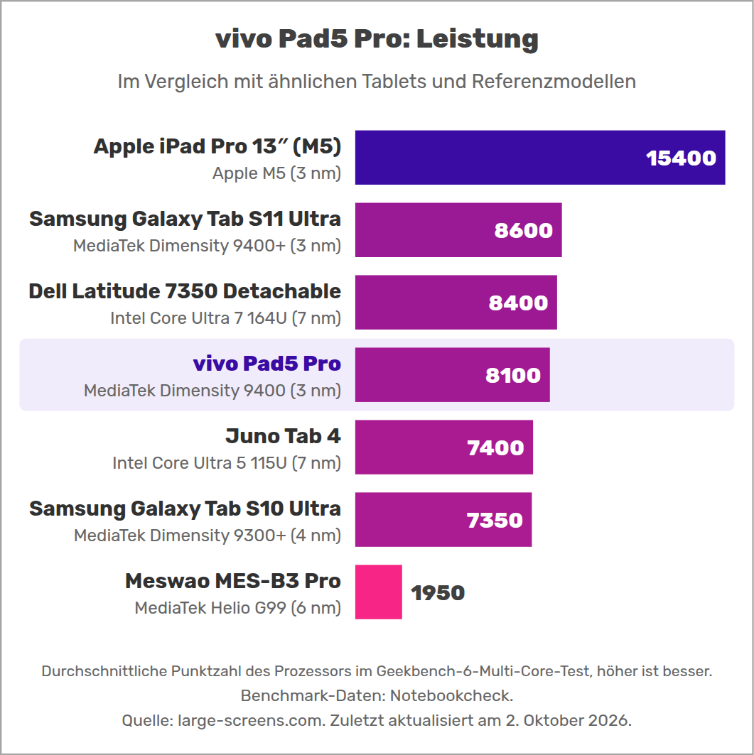 vivo Pad5 Pro: Leistung