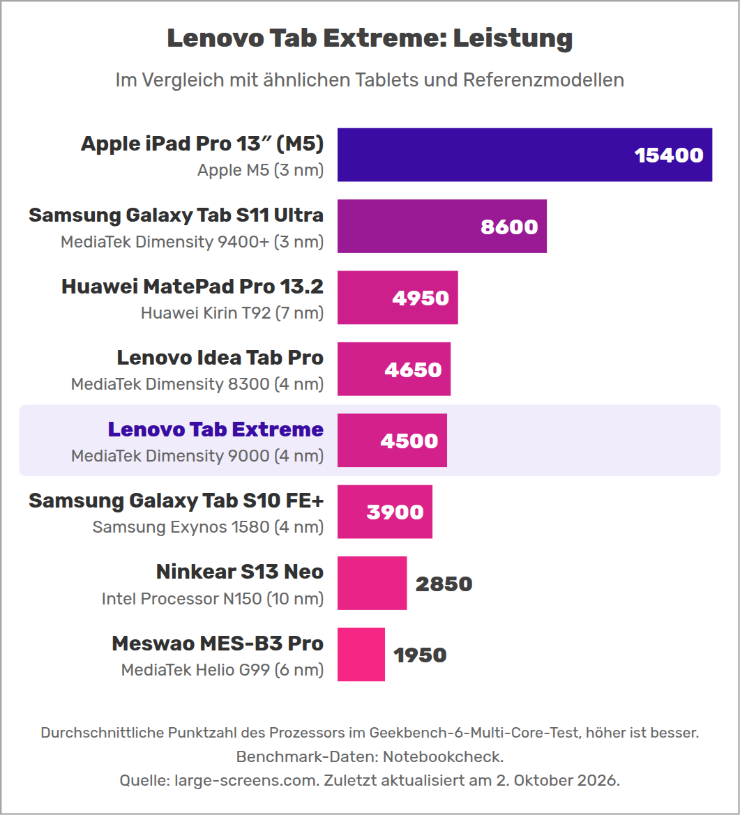 Lenovo Tab Extreme: Leistung