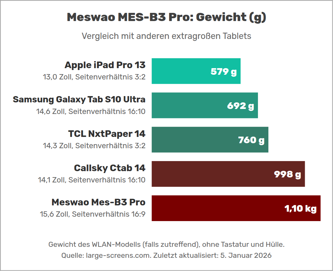 Meswao MES-B3 Pro: Gewicht (g)