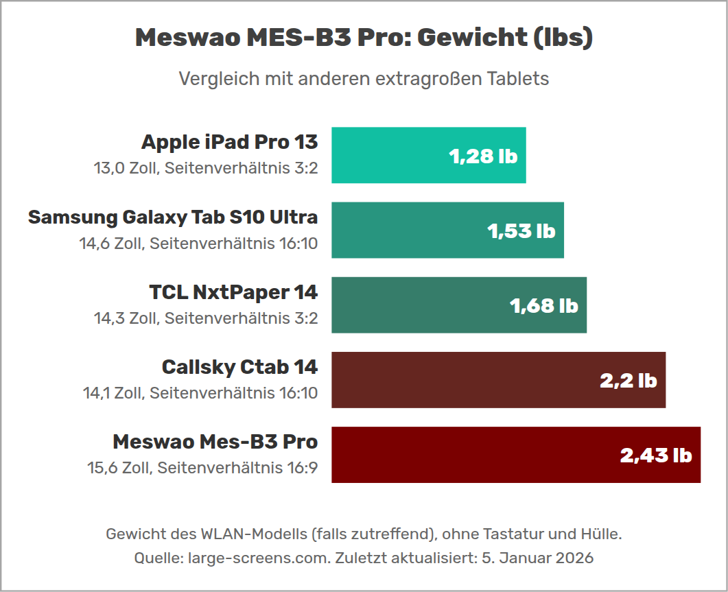 Meswao MES-B3 Pro: Gewicht (lbs)