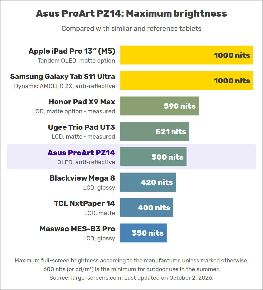 Asus ProArt PZ14: Maximum brightness