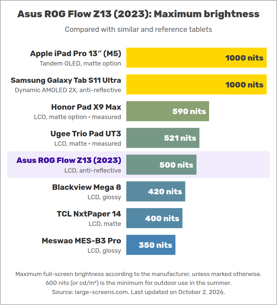 Asus ROG Flow Z13 (2023): Maximum brightness