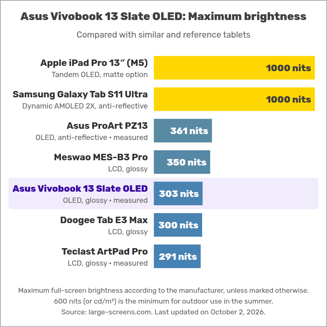 Asus Vivobook 13 Slate OLED: Maximum brightness