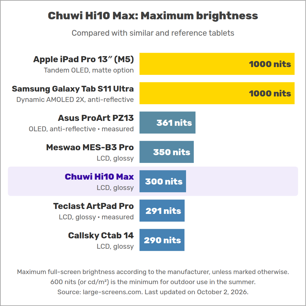 Chuwi Hi10 Max: Maximum brightness