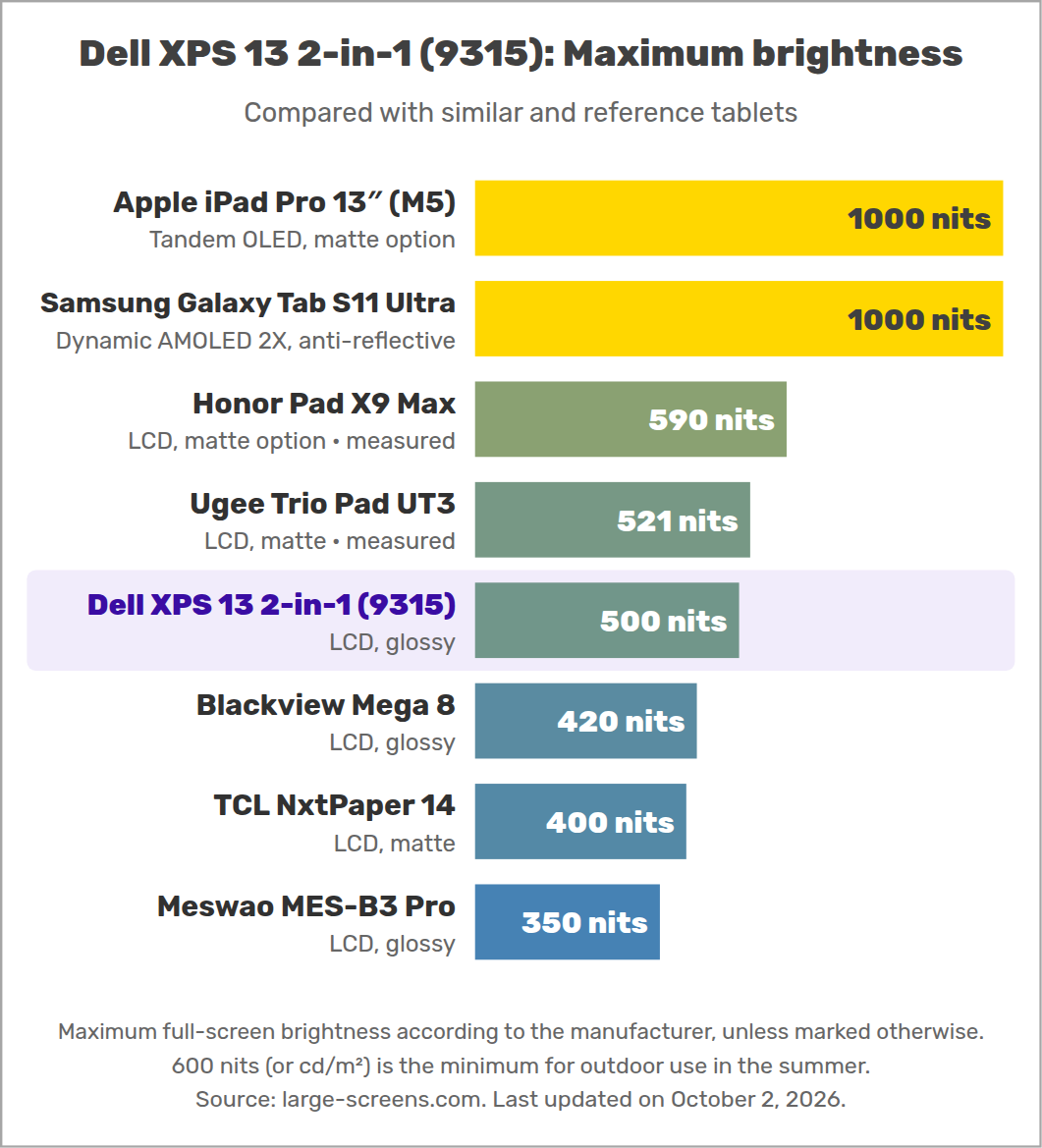 Dell XPS 13 2-in-1 (9315): Maximum brightness