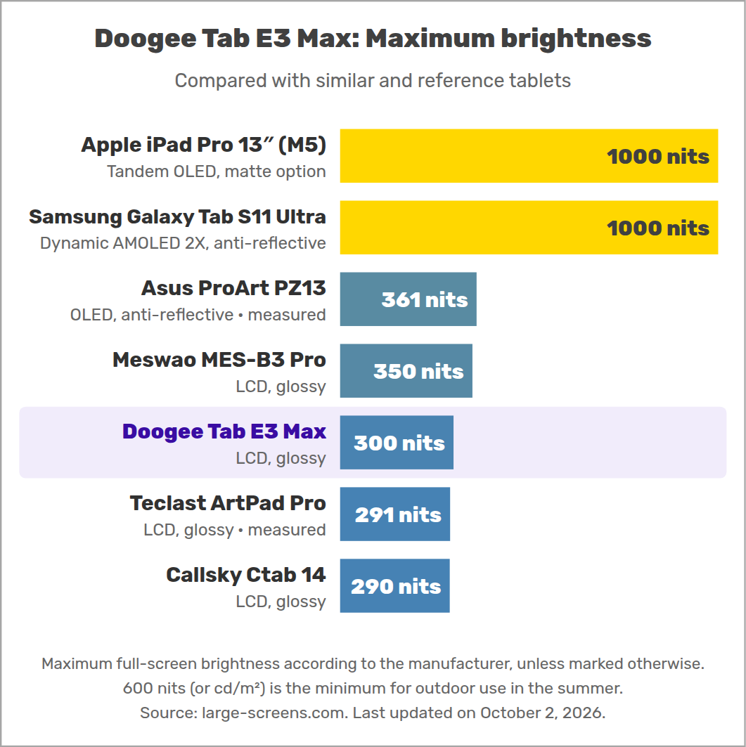 Doogee Tab E3 Max: Maximum brightness