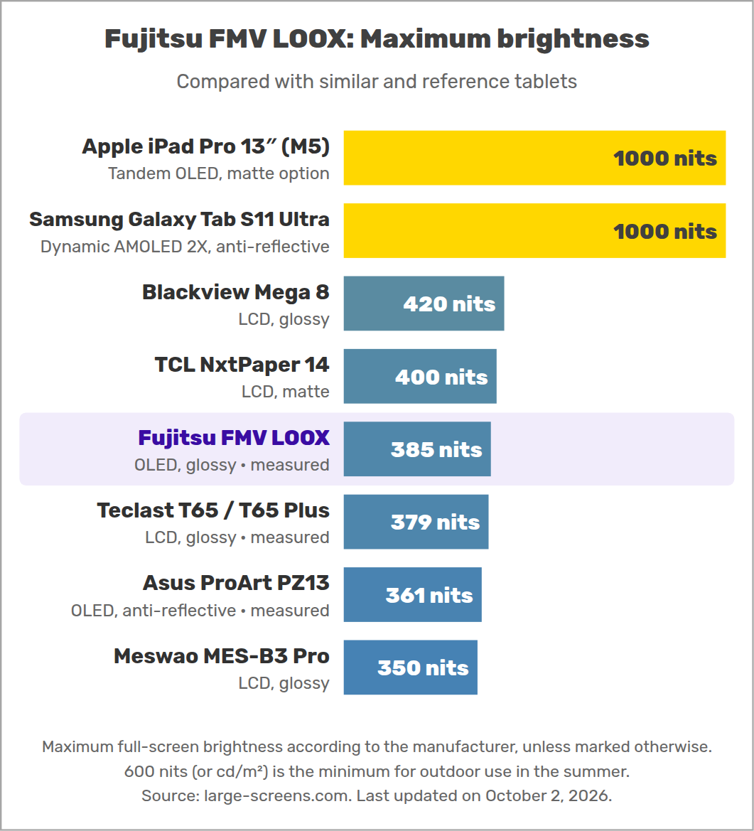 Fujitsu FMV LOOX: Maximum brightness