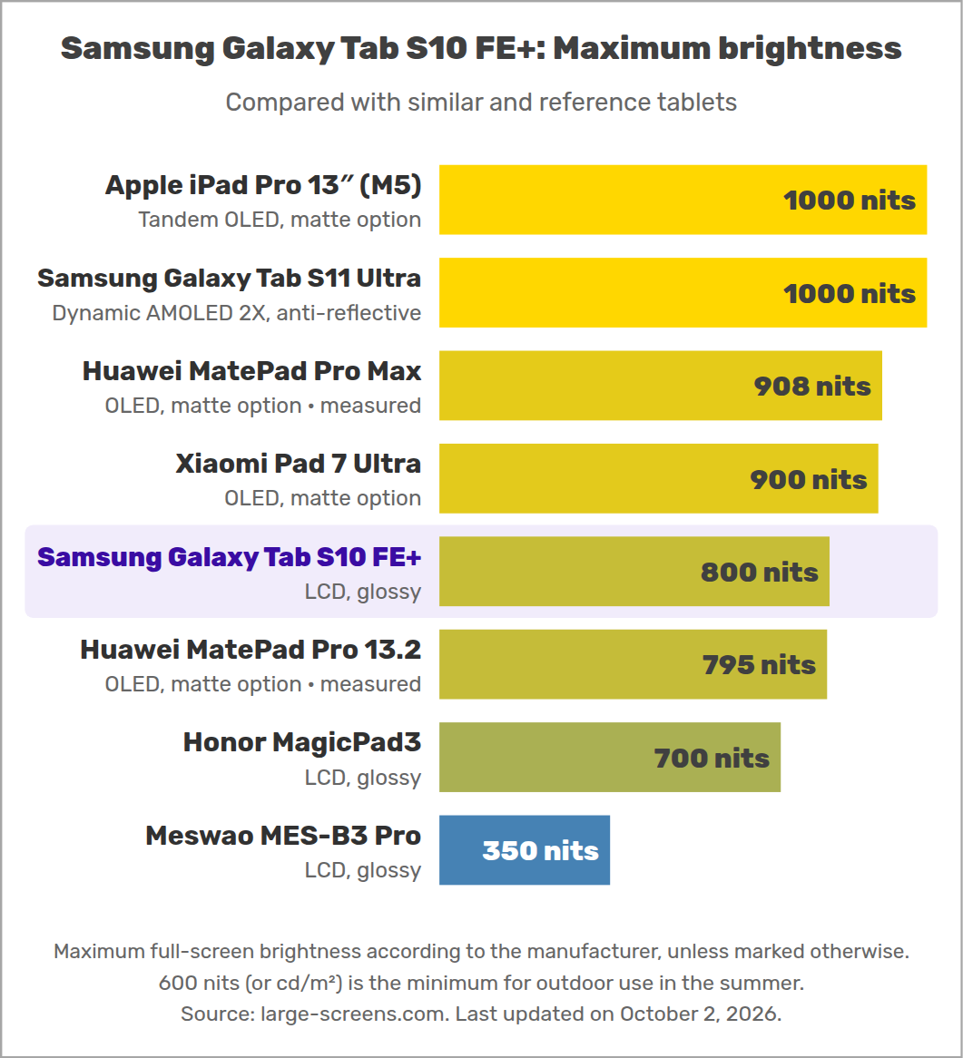 Samsung Galaxy Tab S10 FE+: Maximum brightness