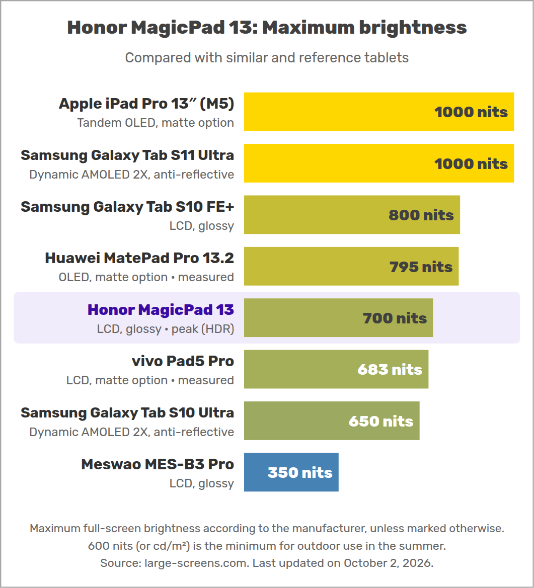 Honor MagicPad 13: Maximum brightness