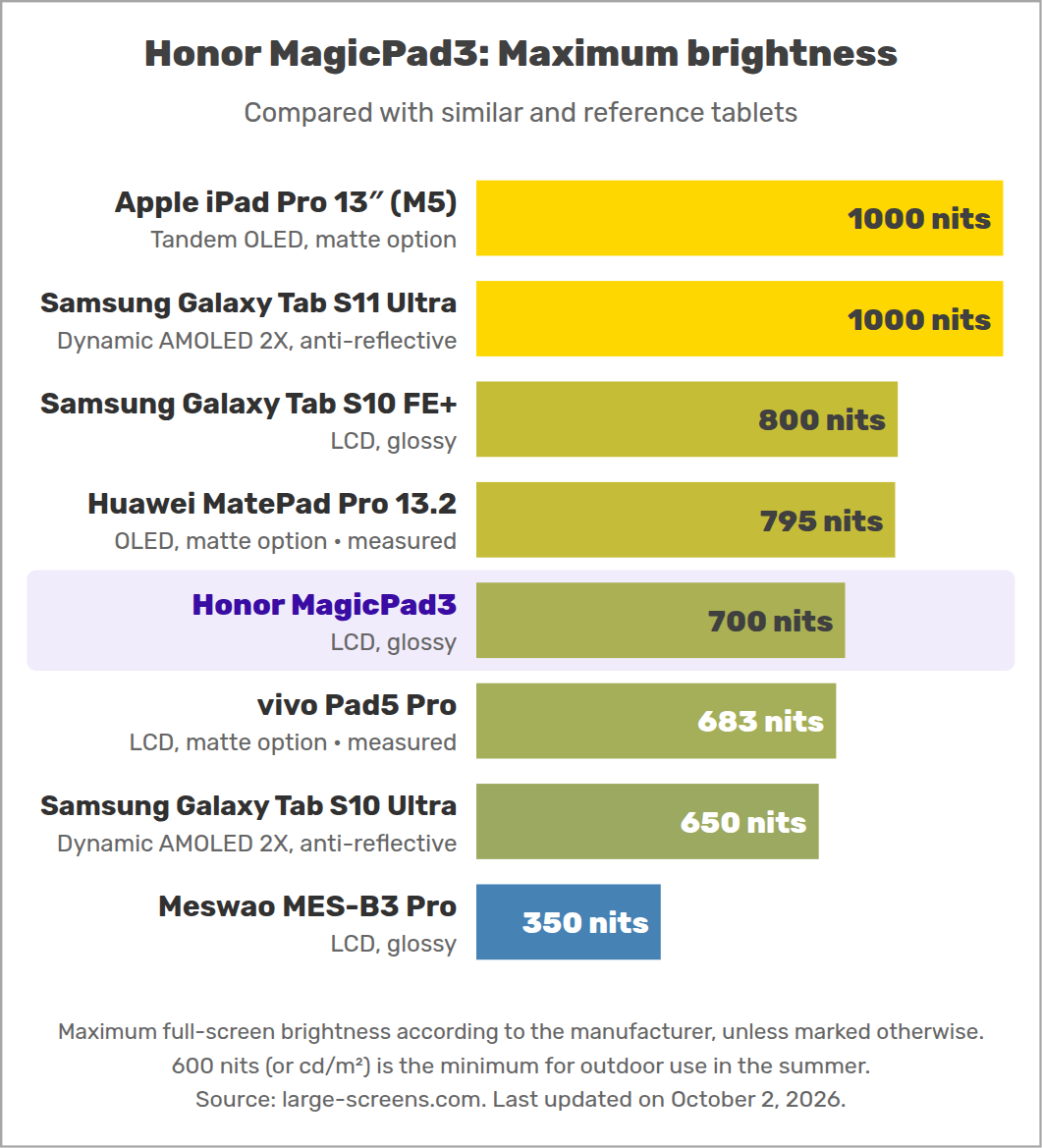 Honor MagicPad3: Maximum brightness