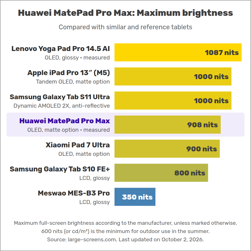 Huawei MatePad Pro Max: Maximum brightness