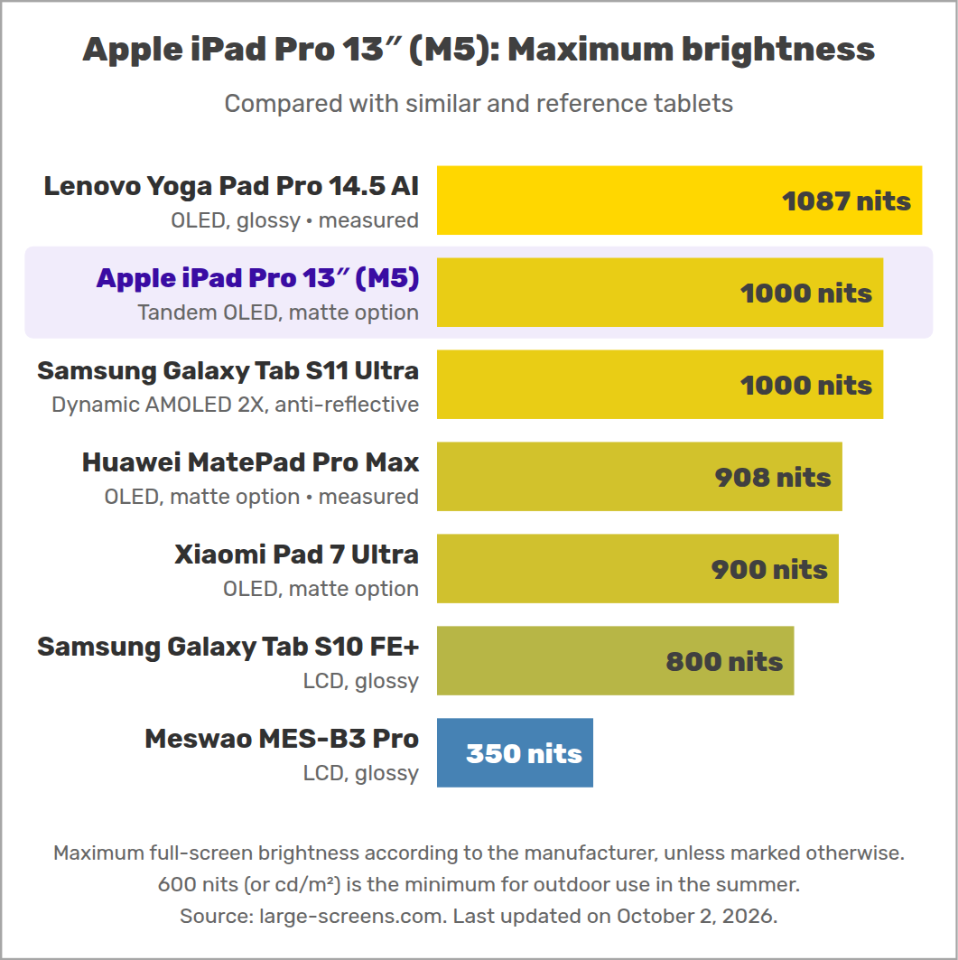 Apple iPad Pro 13″ (M5): Maximum brightness