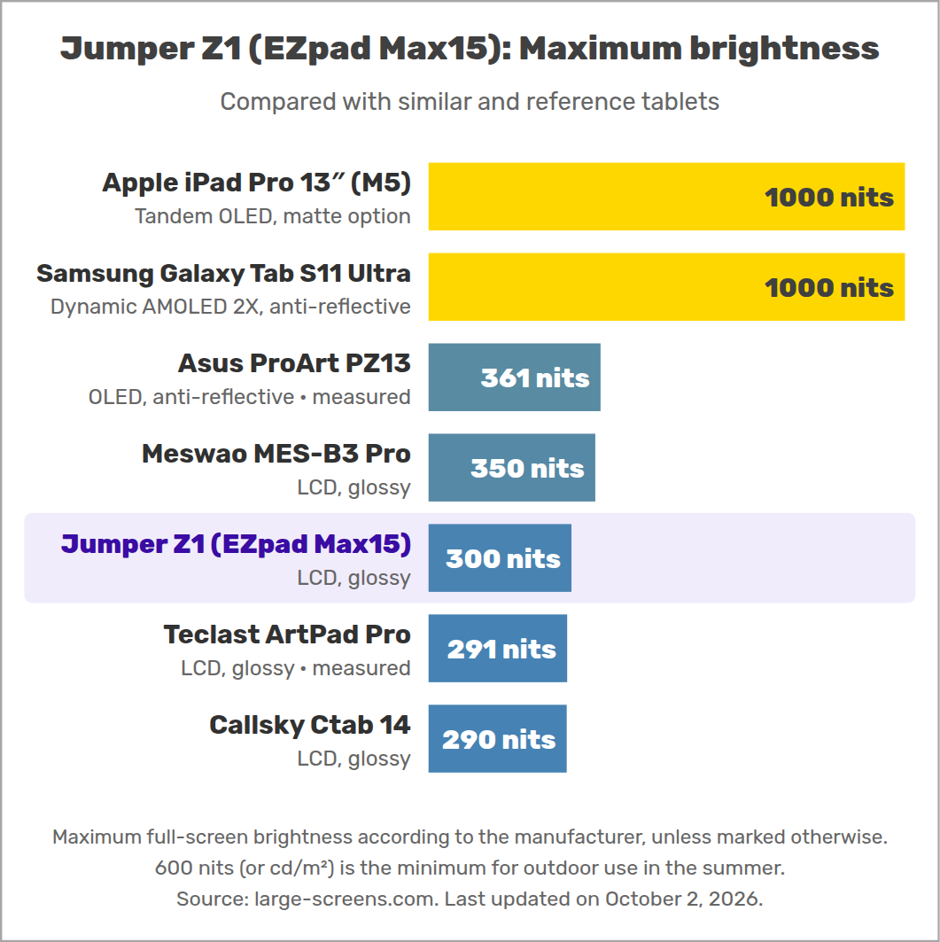 Jumper Z1 (EZpad Max15): Maximum brightness