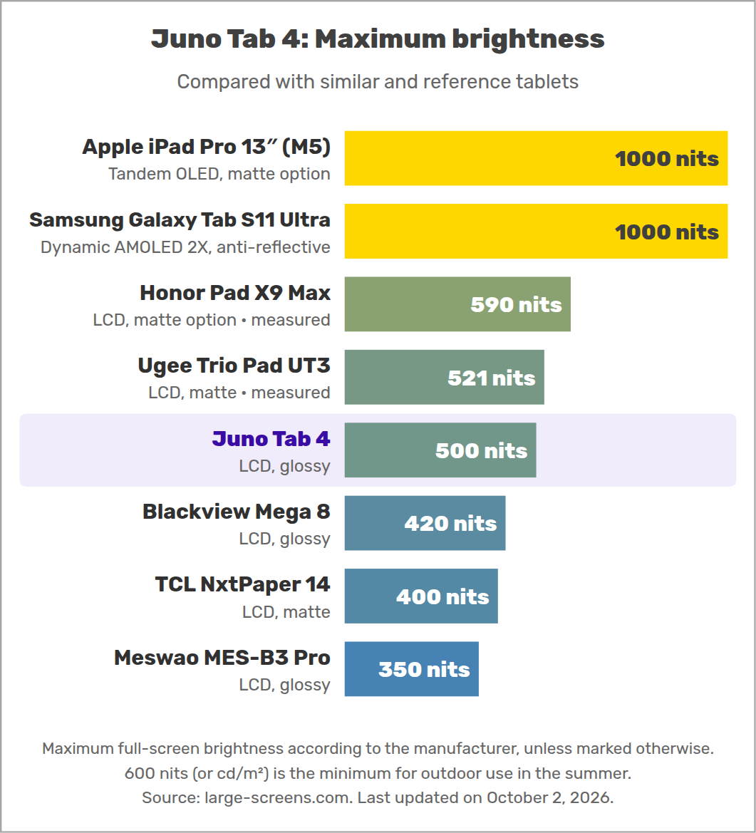 Juno Tab 4: Maximum brightness