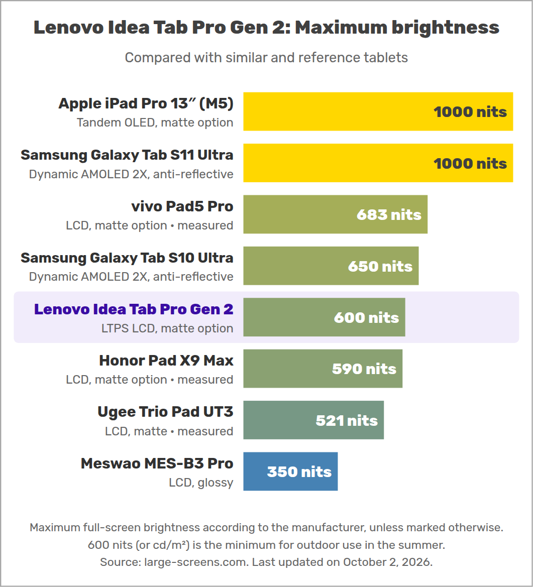 Lenovo Idea Tab Pro Gen 2: Maximum brightness