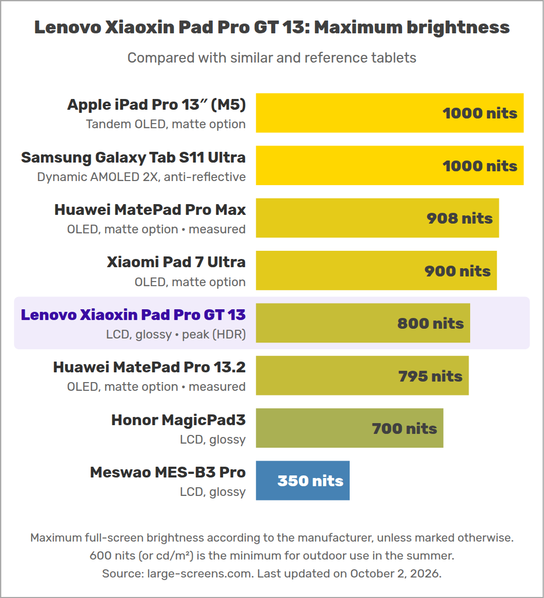 Lenovo Xiaoxin Pad Pro GT 13: Maximum brightness