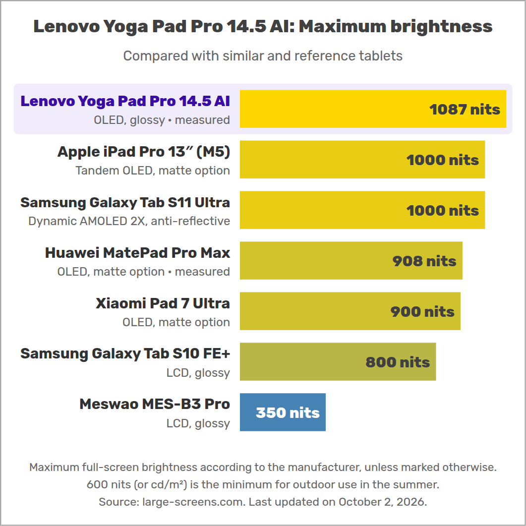 Lenovo Yoga Pad Pro 14.5 AI: Maximum brightness