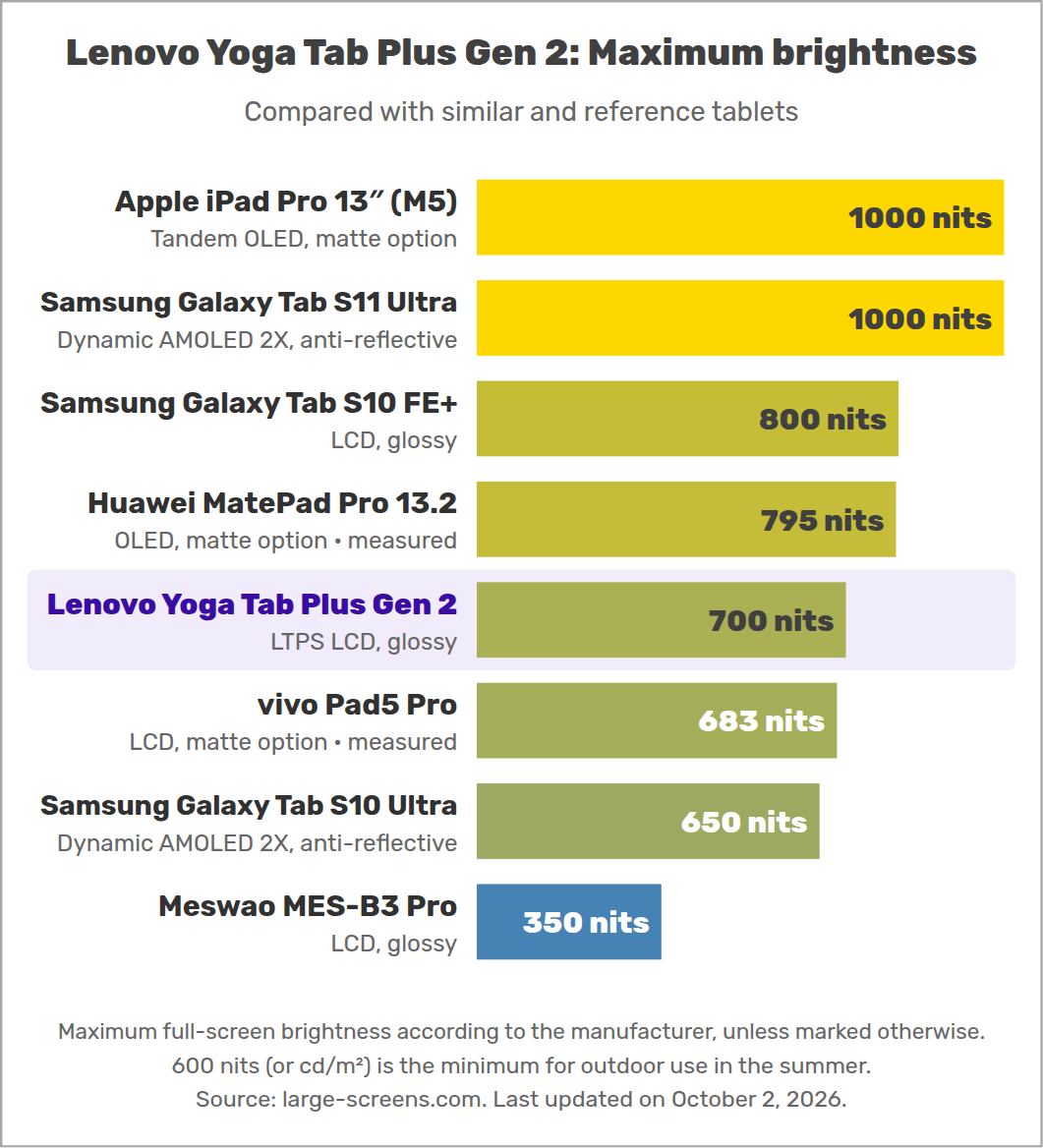 Lenovo Yoga Tab Plus Gen 2: Maximum brightness