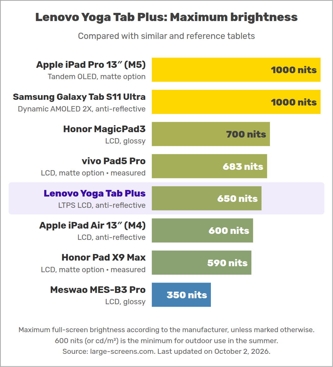 Lenovo Yoga Tab Plus: Maximum brightness