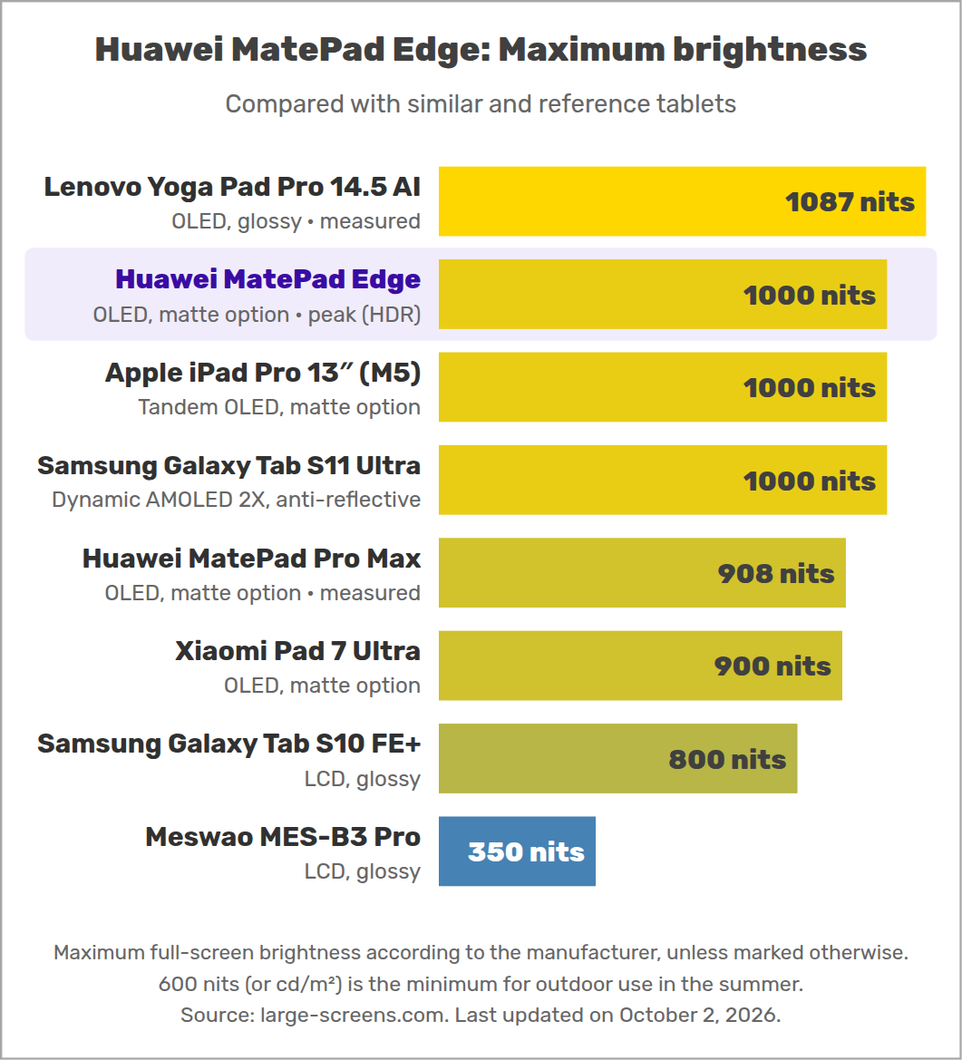 Huawei MatePad Edge: Maximum brightness