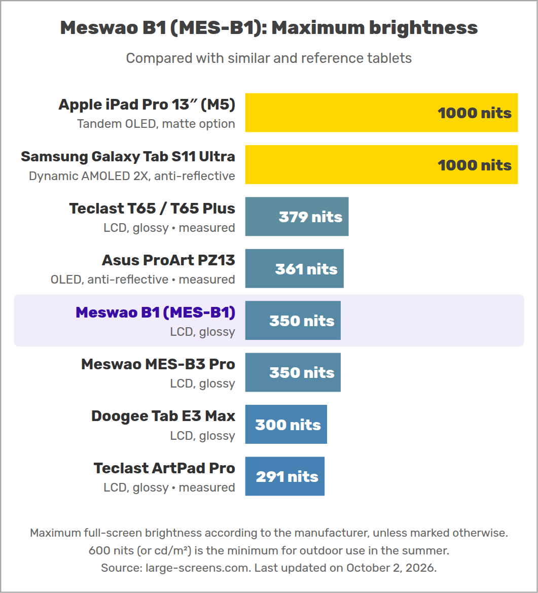Meswao B1 (MES-B1): Maximum brightness