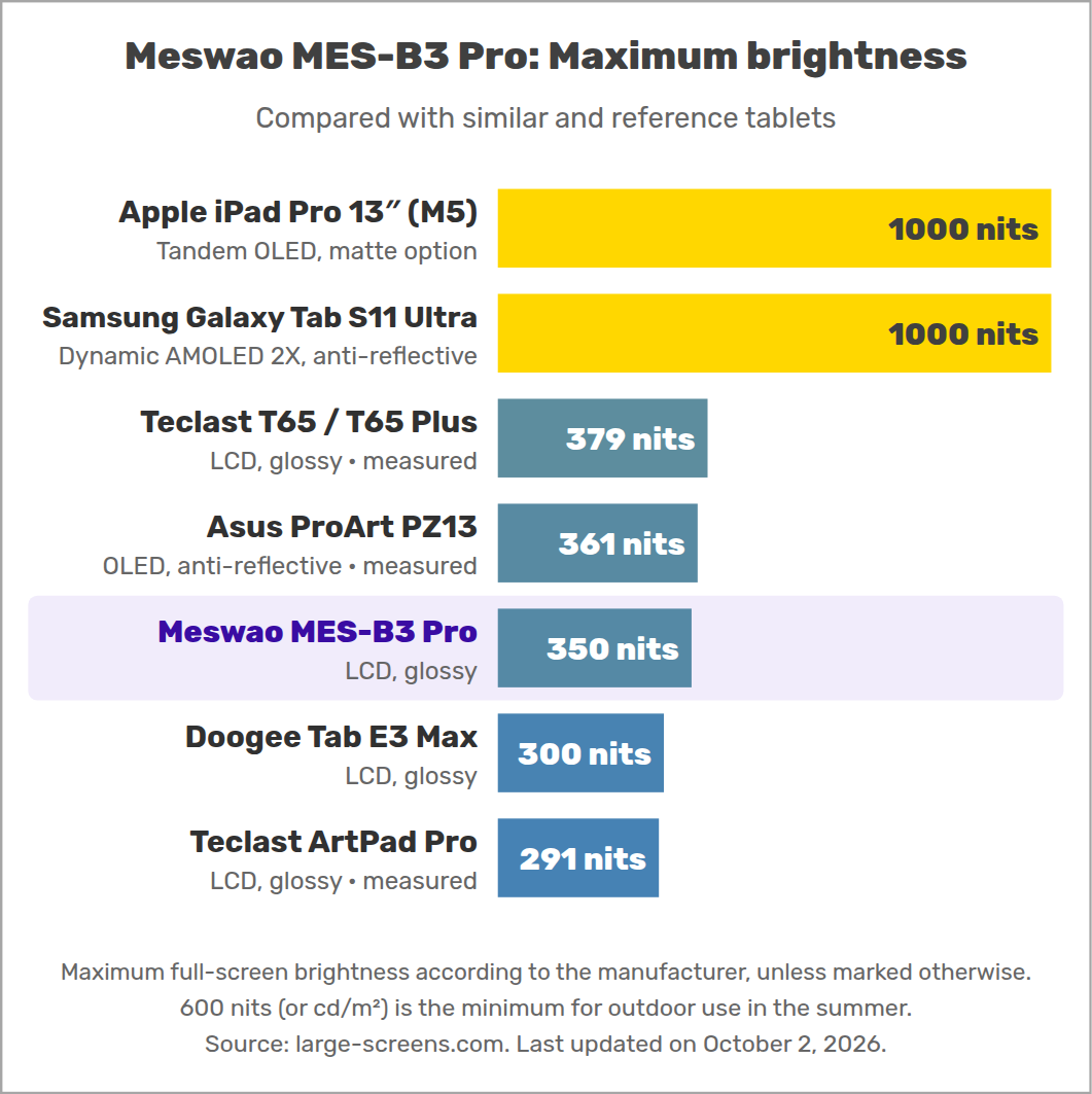Meswao MES-B3 Pro: Maximum brightness