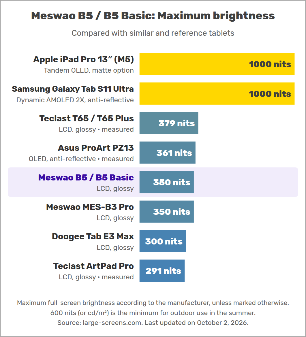 Meswao B5 / B5 Basic: Maximum brightness