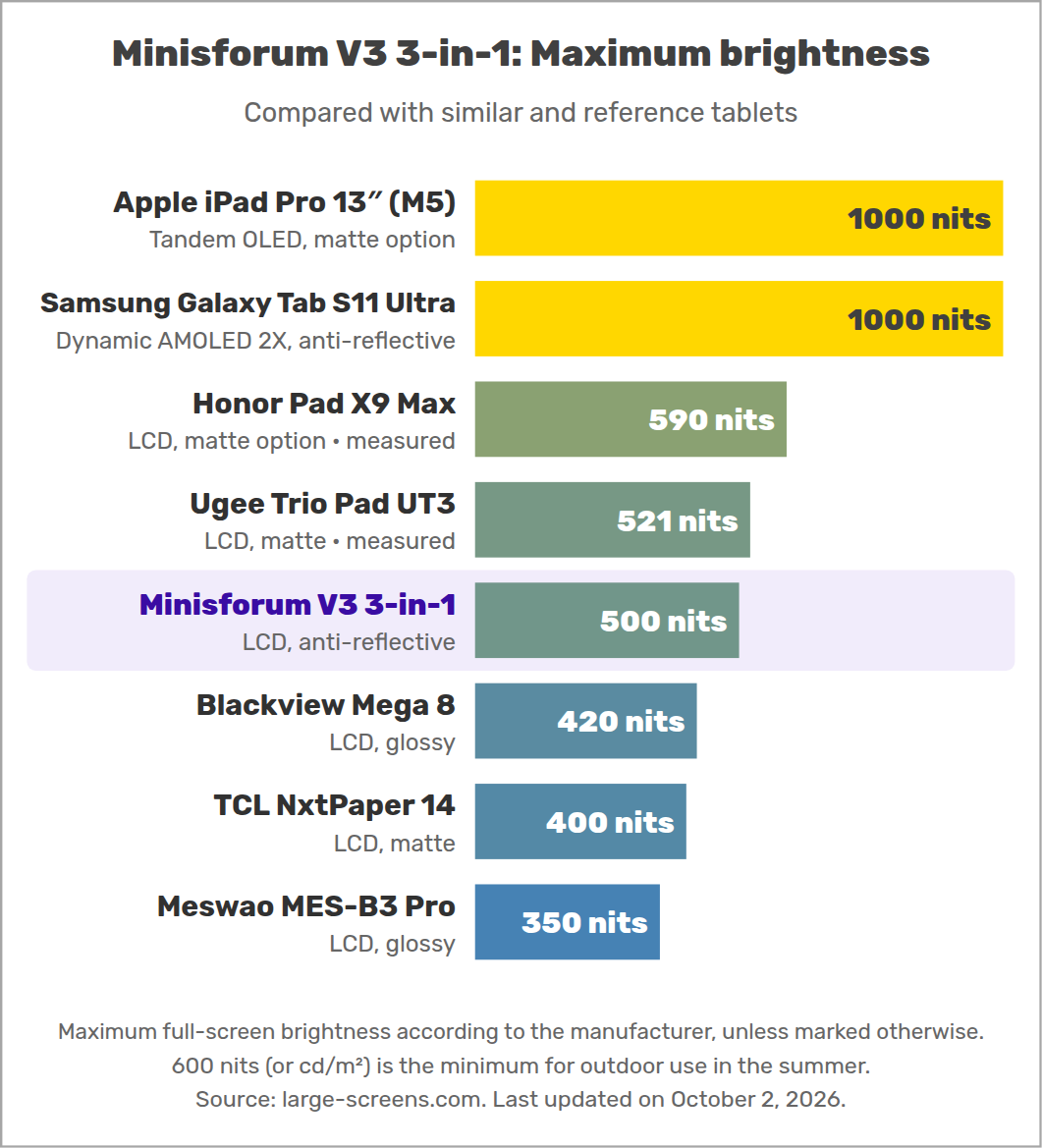 Minisforum V3 3-in-1: Maximum brightness