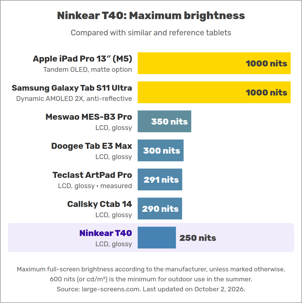 Ninkear T40: Maximum brightness
