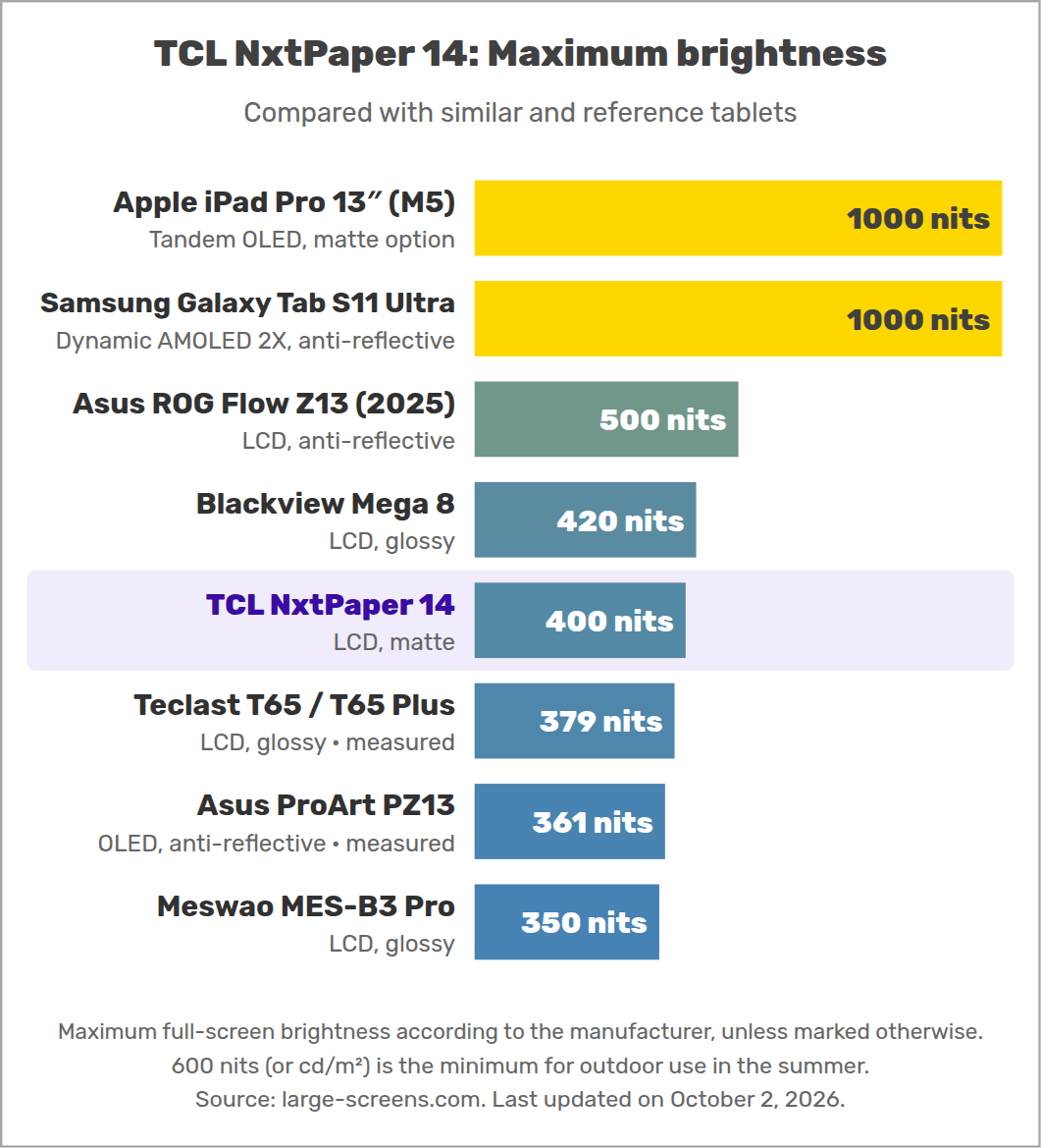TCL NxtPaper 14: Maximum brightness