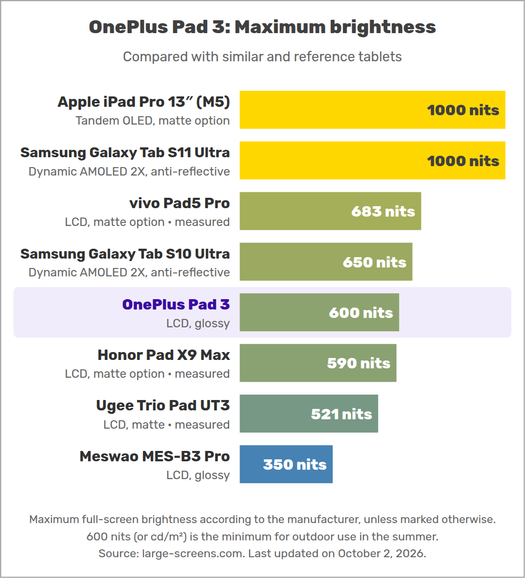 OnePlus Pad 3: Maximum brightness